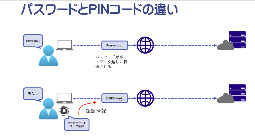 Windows helloで利用するPINコードとパスワードの違い – テクノロジーが世界を未来へと導く
